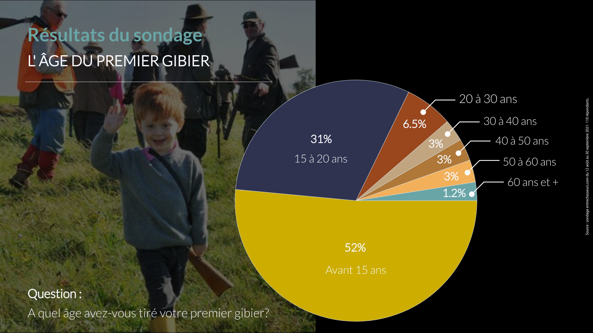 Sondage « âge du 1er gibier » : photo 2