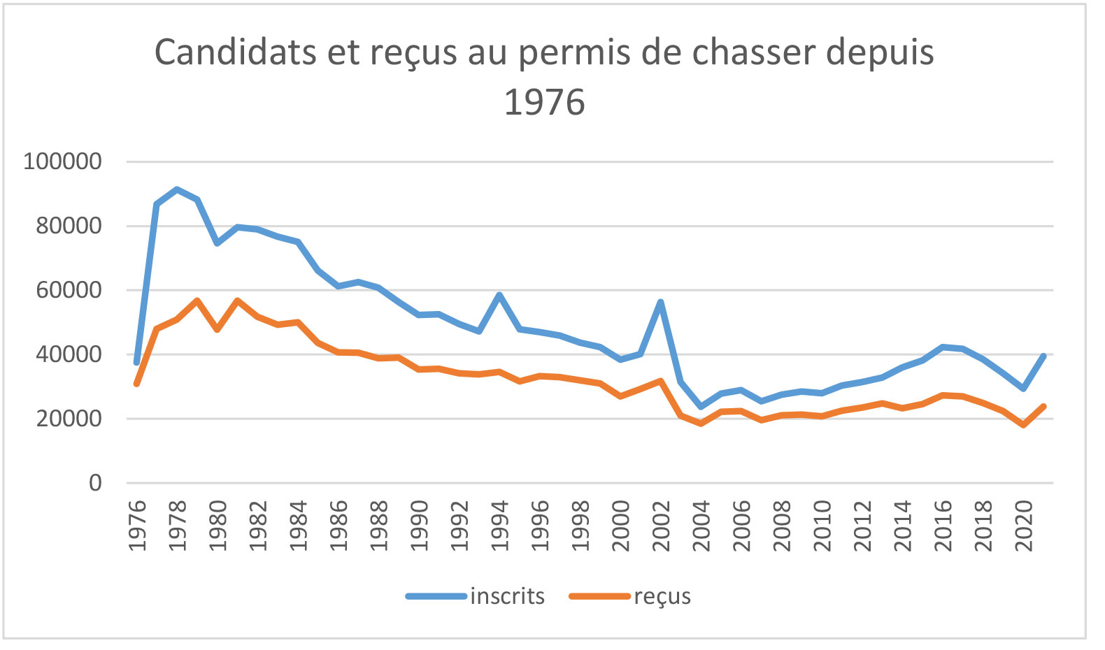 Regain d’intérêt pour la chasse, info ou intox : photo 2