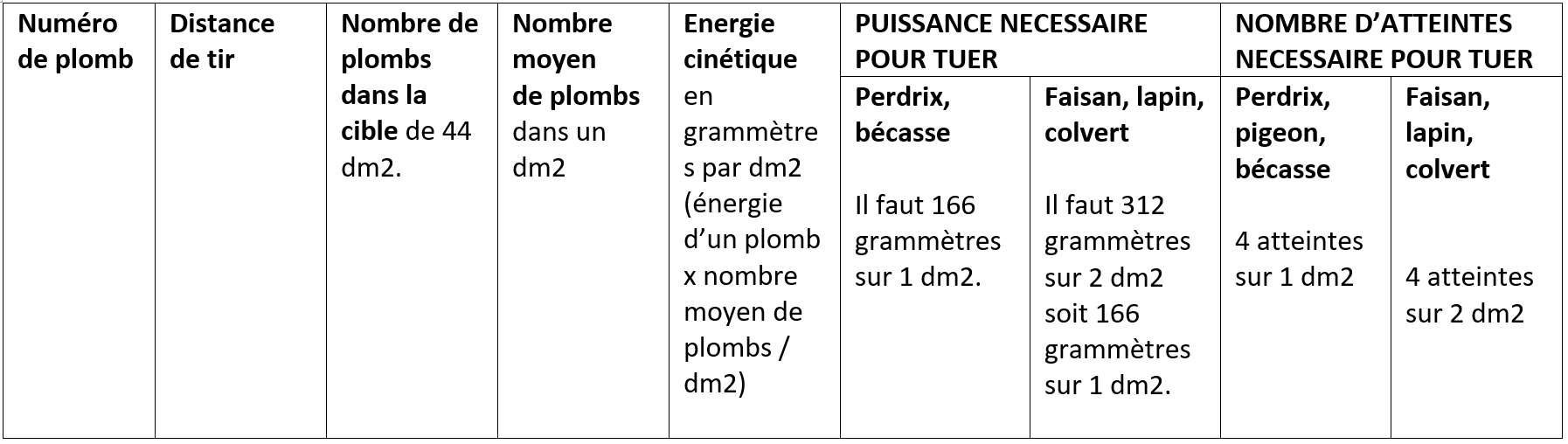 Comment calculer la portée idéale d’une cartouche : photo 10